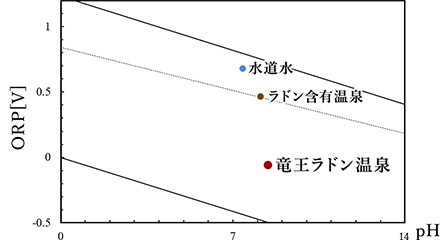 ORP表