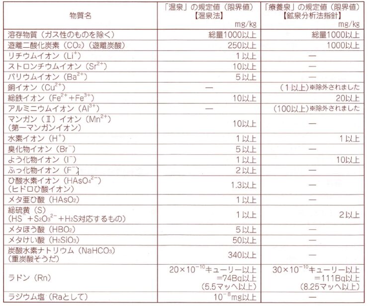 温泉成分表